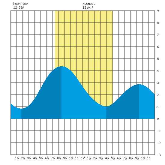 Goodyear Slough tide chart for Thursday, January 4, 2024
