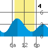 Goodyear Slough tide chart for Thursday, January 4, 2024