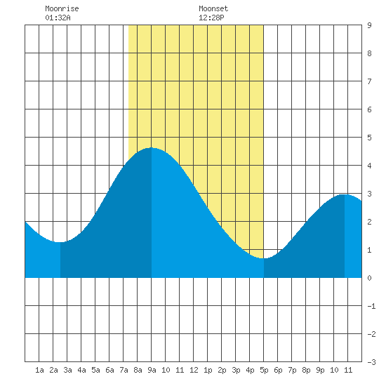 Goodyear Slough tide chart for Friday, January 5, 2024