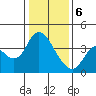 Goodyear Slough tide chart for Saturday, January 6, 2024