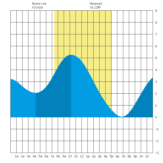 Goodyear Slough tide chart for Sunday, January 7, 2024