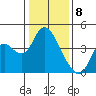 Goodyear Slough tide chart for Monday, January 8, 2024