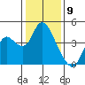 Goodyear Slough tide chart for Tuesday, January 9, 2024