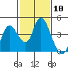 Goodyear Slough tide chart for Saturday, February 10, 2024