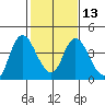 Goodyear Slough tide chart for Tuesday, February 13, 2024