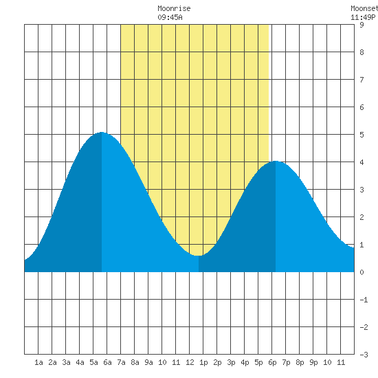 Goodyear Slough tide chart for Wednesday, February 14, 2024