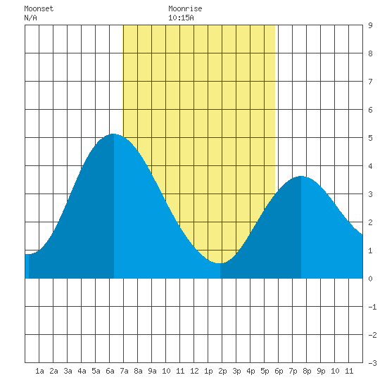 Goodyear Slough tide chart for Thursday, February 15, 2024