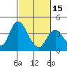 Goodyear Slough tide chart for Thursday, February 15, 2024