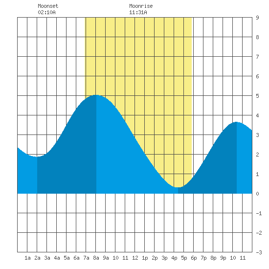 Goodyear Slough tide chart for Saturday, February 17, 2024