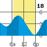 Goodyear Slough tide chart for Sunday, February 18, 2024