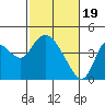Goodyear Slough tide chart for Monday, February 19, 2024