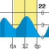 Goodyear Slough tide chart for Thursday, February 22, 2024