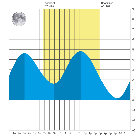 Goodyear Slough tide chart for Saturday, February 24, 2024