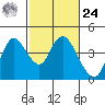 Goodyear Slough tide chart for Saturday, February 24, 2024