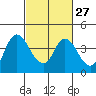 Goodyear Slough tide chart for Tuesday, February 27, 2024