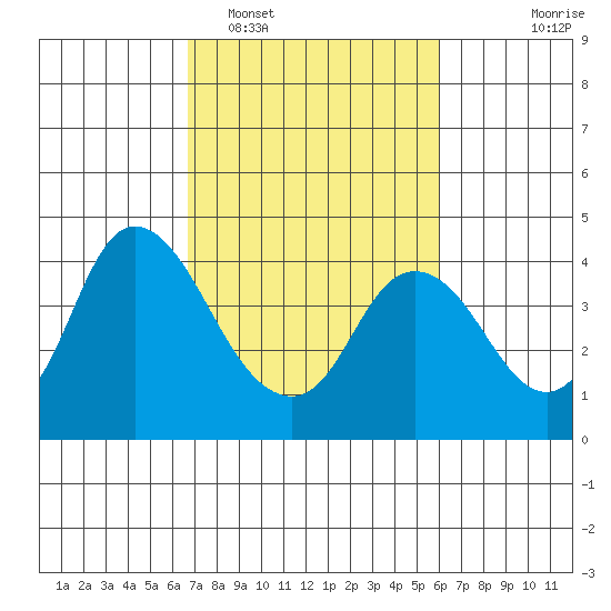Goodyear Slough tide chart for Wednesday, February 28, 2024
