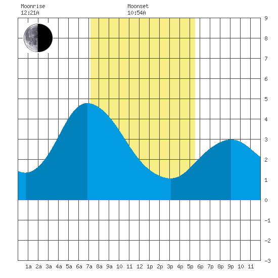 Goodyear Slough tide chart for Friday, February 2, 2024