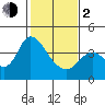 Goodyear Slough tide chart for Friday, February 2, 2024