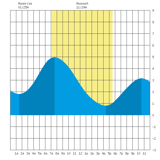 Goodyear Slough tide chart for Saturday, February 3, 2024