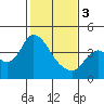 Goodyear Slough tide chart for Saturday, February 3, 2024