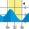 Goodyear Slough tide chart for Sunday, February 4, 2024