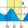 Goodyear Slough tide chart for Monday, February 5, 2024