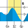 Goodyear Slough tide chart for Tuesday, February 6, 2024
