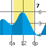 Goodyear Slough tide chart for Wednesday, February 7, 2024
