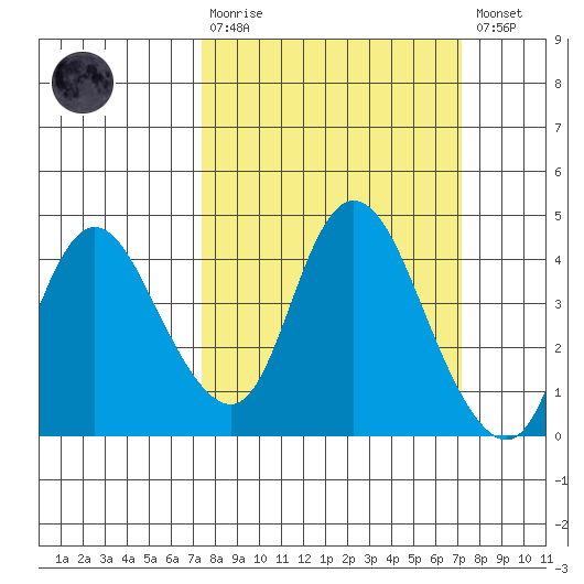 Goodyear Slough tide chart for Sunday, March 10, 2024