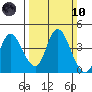 Goodyear Slough tide chart for Sunday, March 10, 2024
