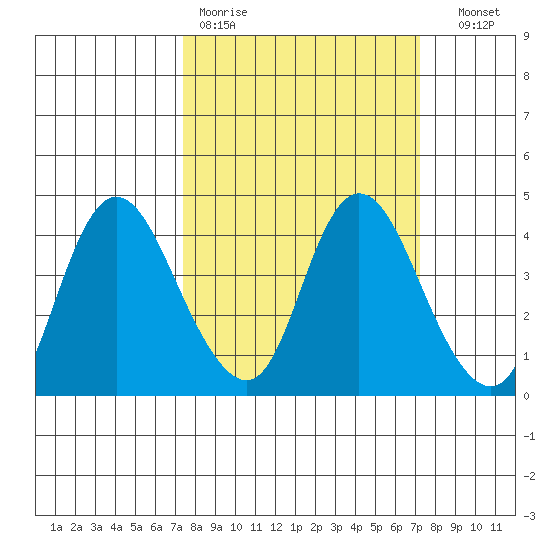 Goodyear Slough tide chart for Monday, March 11, 2024