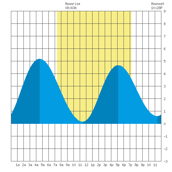 Goodyear Slough tide chart for Tuesday, March 12, 2024