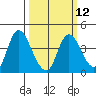 Goodyear Slough tide chart for Tuesday, March 12, 2024