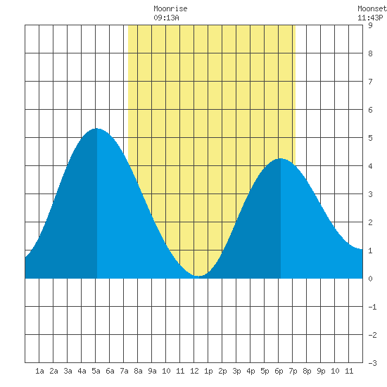 Goodyear Slough tide chart for Wednesday, March 13, 2024