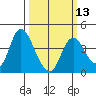 Goodyear Slough tide chart for Wednesday, March 13, 2024