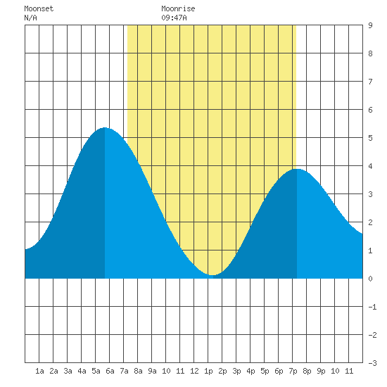 Goodyear Slough tide chart for Thursday, March 14, 2024