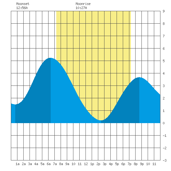 Goodyear Slough tide chart for Friday, March 15, 2024