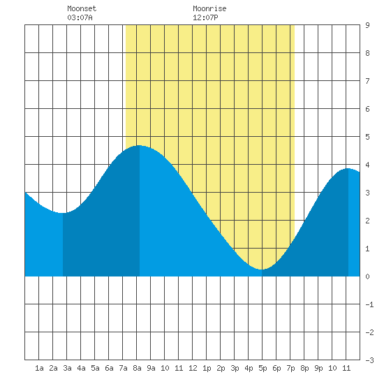 Goodyear Slough tide chart for Sunday, March 17, 2024