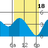 Goodyear Slough tide chart for Monday, March 18, 2024