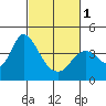 Goodyear Slough tide chart for Friday, March 1, 2024
