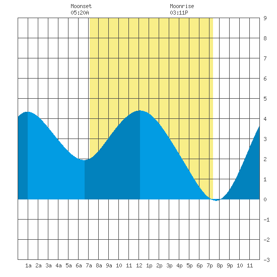 Goodyear Slough tide chart for Wednesday, March 20, 2024