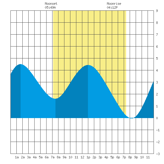 Goodyear Slough tide chart for Thursday, March 21, 2024