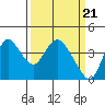 Goodyear Slough tide chart for Thursday, March 21, 2024