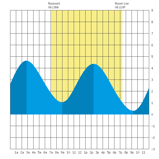 Goodyear Slough tide chart for Saturday, March 23, 2024
