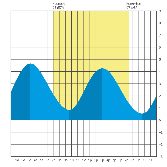 Goodyear Slough tide chart for Sunday, March 24, 2024