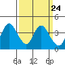 Goodyear Slough tide chart for Sunday, March 24, 2024