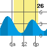 Goodyear Slough tide chart for Tuesday, March 26, 2024