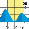 Goodyear Slough tide chart for Thursday, March 28, 2024