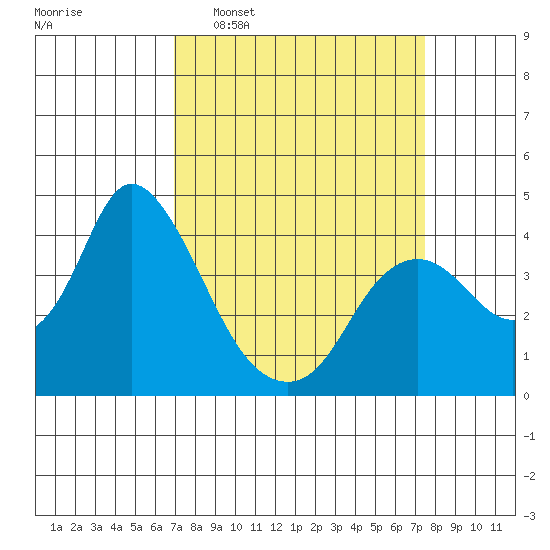 Goodyear Slough tide chart for Friday, March 29, 2024