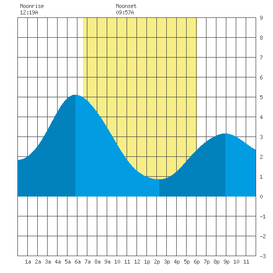 Goodyear Slough tide chart for Saturday, March 2, 2024